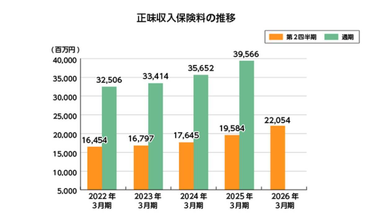 2026年3月期第2四半期の主要業績のお知らせ - エキサイトニュース