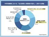 「【中学受験の実態調査】親の悩み第1位は“学力”ではなく「生活習慣の維持」。受験生の2人に1人が23時以降就寝、夜型化する受験生活」の画像1