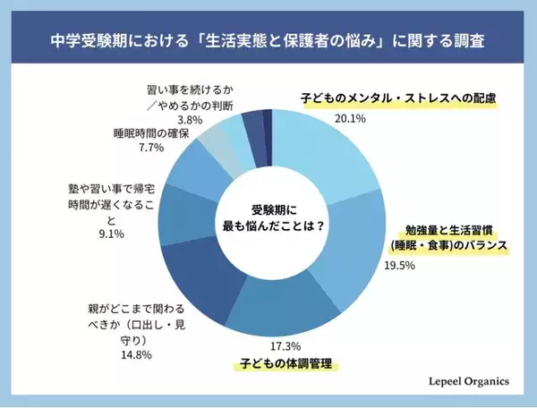 【中学受験の実態調査】親の悩み第1位は“学力”ではなく「生活習慣の維持」。受験生の2人に1人が23時以降就寝、夜型化する受験生活