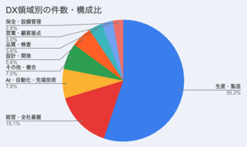 2026年上期製造業DX事例を分析！AI・機械学習、デジタルツイン、ロボット・自動化、生成AIが主要テーマに【ものづくり新聞製造業DX事例分析vol.11】