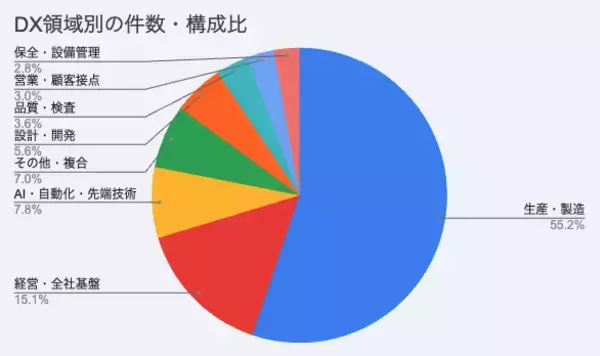 2026年上期製造業DX事例を分析！AI・機械学習、デジタルツイン、ロボット・自動化、生成AIが主要テーマに【ものづくり新聞製造業DX事例分析vol.11】