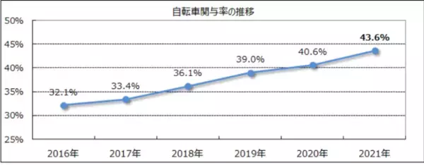 自転車事故でも警察を呼ぶ必要はある…？呼ばなかった場合のリスクや事故後の適切な対応は？～「弁護士ナビシリーズ」のコラムを監修する弁護士に聞いてみた～