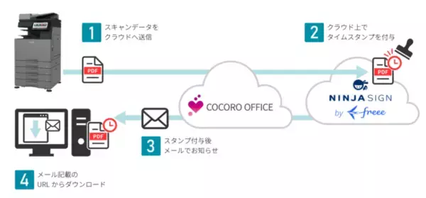 シャープ提供のスマートオフィスサービス「COCORO OFFICE」に電子契約「NINJA SIGN by freee 」のタイムスタンプ機能が採用