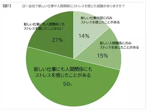 約8割が感じている新環境でのストレス　精神科医師に聞く、大型連休明けも“ココロ元気に”過ごす秘訣