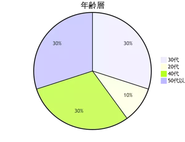 即日融資のカードローンの意識調査アンケートを行いました。