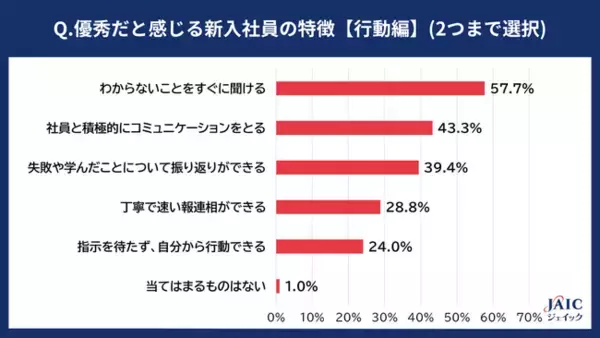 企業の人事に「優秀と感じる新入社員の特徴」を調査