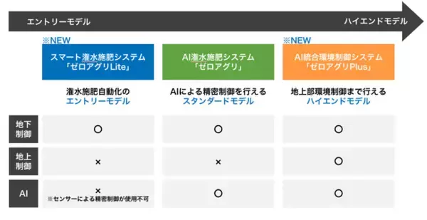 「AI潅水施肥システムのゼロアグリ、エントリーモデルの「ゼロアグリLite」及びハイエンドモデルの「ゼロアグリPlus」を同時リリース」の画像