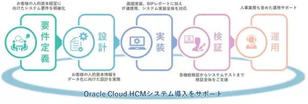 Oracle Cloud HCM 導入支援サービスの提供を開始します