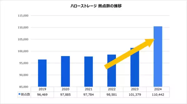 日本最大級のレンタルトランクルーム「ハローストレージ」全国展開を加速！2024年の出店実績および今後の出店計画を発表