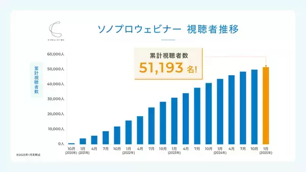最先端事例をプロ人材が語るウェビナー「ソノプロ」累計視聴者数が50,000名を突破
