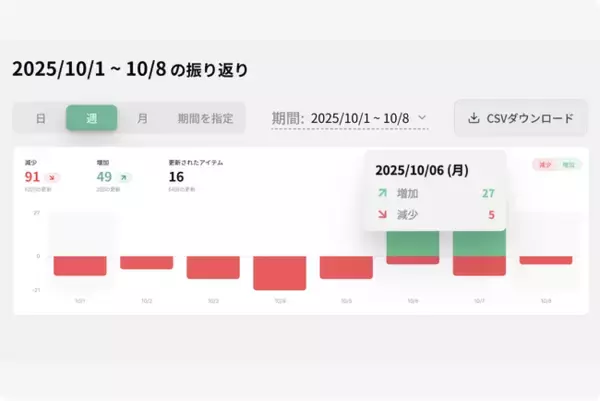 クラウド在庫管理「nanco」、「次の仕入れ」を予測し適正在庫を実現する新機能「在庫変動レポート」をリリース