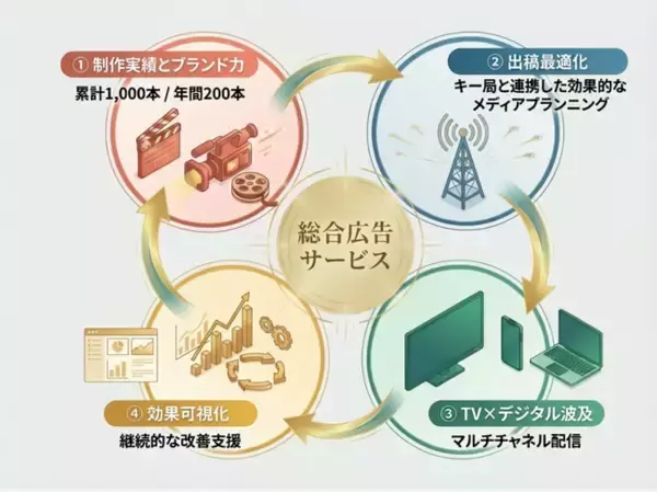 成果保証型デジタル運用をTVCMへ拡張　株式会社ピアラ　ターゲットリーチ最大化を実現するTVCM支援サービスの提供を開始