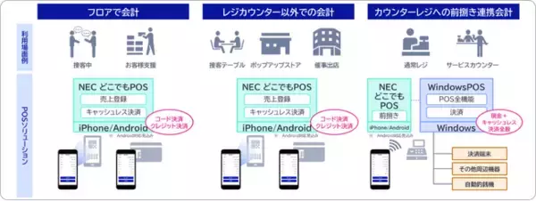 NEC、スマートフォンで決済も前捌きも行える「NEC どこでもPOS」を開発