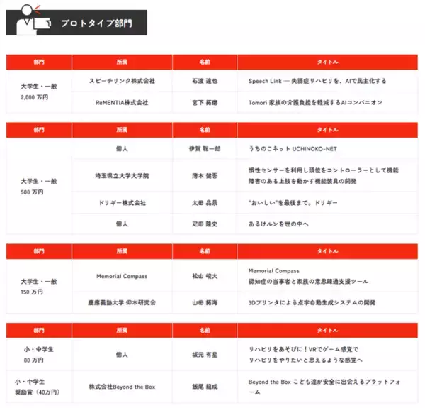 しのはら財団「ケアテック・イノベーション・コンテスト2025」最終審査・表彰式を開催