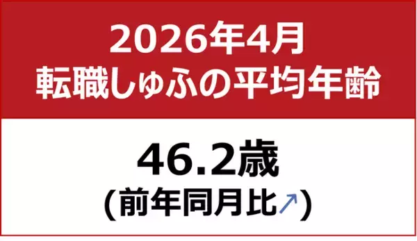 【転職しゅふの平均年齢調査 2026年4月】46.2歳（前月比＋0.3歳）