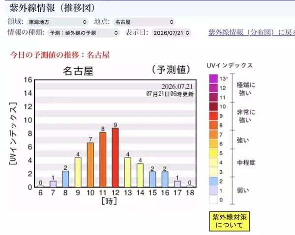 今日の紫外線指数は「8（非常に強い）」色で危険を知らせる『OBORO UV Checker』が話題に。クラウドファンディング開始24時間で目標500％を達成！