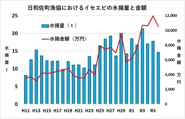 「イセエビの水揚げ額が20年で2倍以上?! 日和佐町漁協が未来につなぐ新しい漁業のかたち」の画像