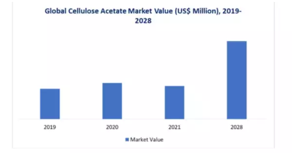 酢酸セルロース市場、2021～2028年に年平均成長率5.08％で推移予測