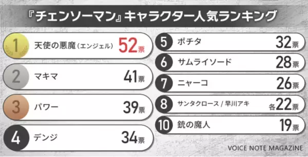 【508人が選んだ】人気漫画『チェンソーマン』キャラクター人気ランキング！