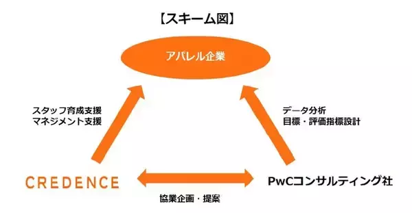 「実店舗」の重要性が謳われる中、アパレル販売員の業界離れが加速販売員がよりイキイキとはたらく環境を目指し「販売員価値向上プロジェクト」発足
