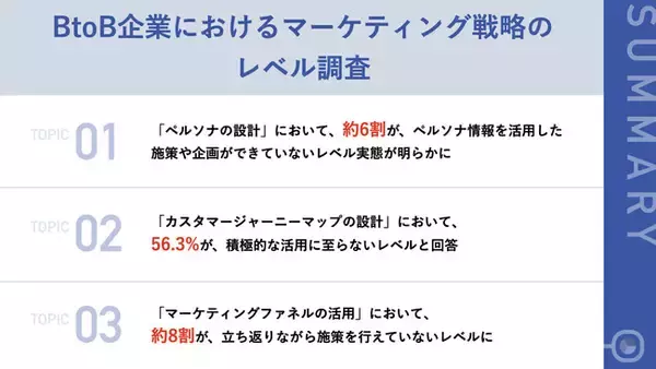 約6割のマーケターが、自社のマーケティングの戦略設計が不十分だと回答　「マーケティング戦略」のレベルを5段階で調査