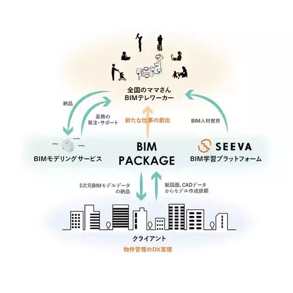 BIMの新時代を目指す～SEEZ Modeling サービス開始