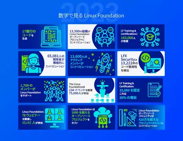 Linux Foundation アニュアルレポート日本語版を公開「オープンソースの躍進」