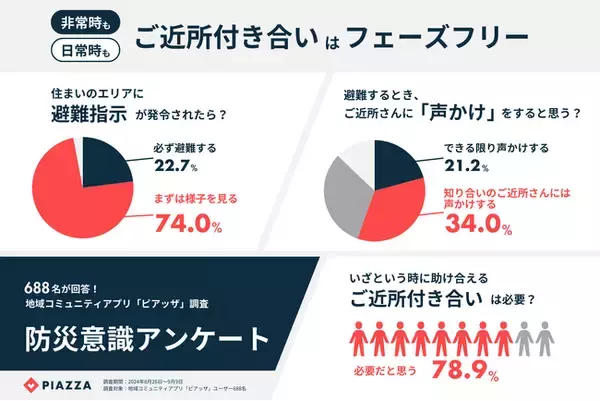 避難指示の発令後「まずは様子を見る」人が7割！避難時には近所の“知り合いのみ”声をかける人が最多、日常の関係性影響