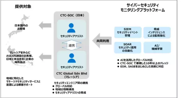 CTC Globalマレーシア、セキュリティ・オペレーション・センター（SOC）を開設