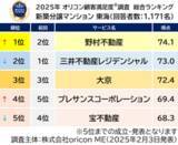 「満足度の高い『新築分譲マンション』ランキング┃【野村不動産】が「首都圏」「東海」総合１位、2冠に（オリコン顧客満足度調査）」の画像1
