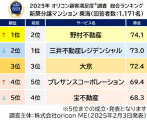 満足度の高い『新築分譲マンション』ランキング┃【野村不動産】が「首都圏」「東海」総合１位、2冠に（オリコン顧客満足度調査）