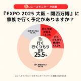 「【大阪・関西万博】関西の子育て世帯「万博行く」派は過半数超え　関東は16.5％　訪問意欲の地域差大きく／いこーよファミリーラボ調査」の画像1