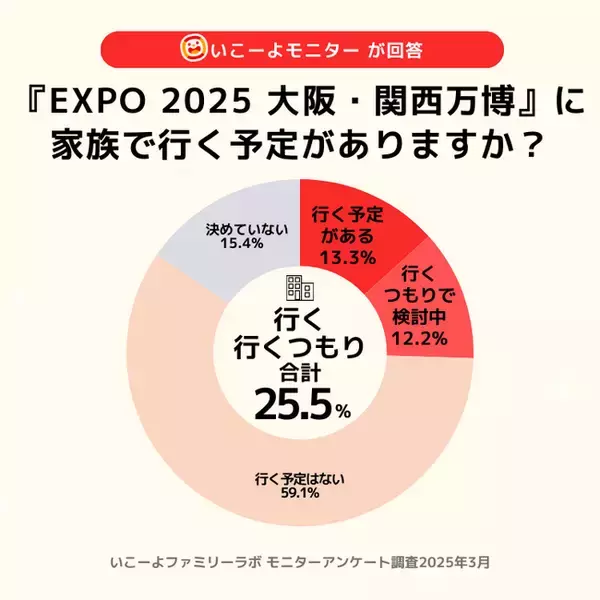 【大阪・関西万博】関西の子育て世帯「万博行く」派は過半数超え　関東は16.5％　訪問意欲の地域差大きく／いこーよファミリーラボ調査
