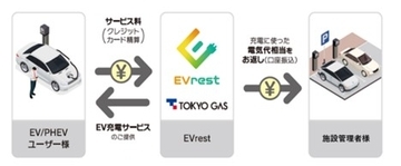 昭島市民総合交流拠点に電力量課金に対応した「EVrest」を初導入～災害時には地域のレジリエンス強化にも貢献～