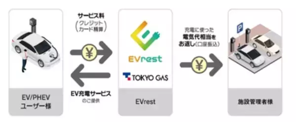 昭島市民総合交流拠点に電力量課金に対応した「EVrest」を初導入～災害時には地域のレジリエンス強化にも貢献～
