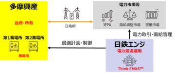 系統用蓄電池「多摩興産八王子工場第1・第2蓄電所」に関する契約締結について