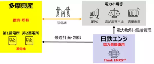 系統用蓄電池「多摩興産八王子工場第1・第2蓄電所」に関する契約締結について