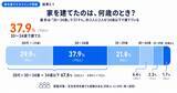 「家を建てた年齢は「30～34歳」が最多、注文住宅経験者に聞いたタイミングと住宅ローンの実態調査」の画像1