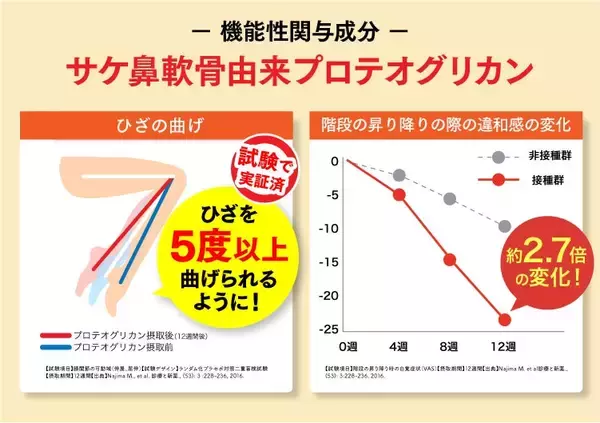 「累計販売数60万袋突破の「あゆみ」の原点は祖父への想い――開発者が挑んだ、ひざ関節ケアサプリ「 あゆみ」誕生秘話」の画像