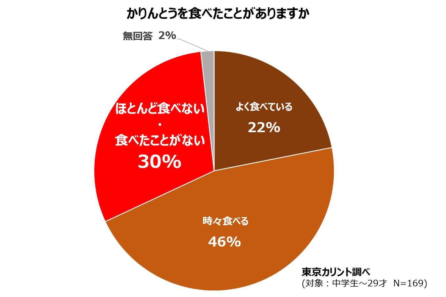 社長と98%の社員が「口出し禁止」で見守り生まれたヒット商品。老舗・東京カリントが挑む、若手主導の新ジャンル開発の裏舞台【えっ、これかりんとう？ソース味】