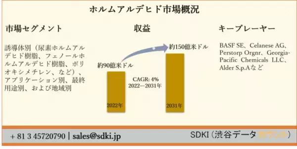 ホルムアルデヒド市場ー誘導体別（尿素ホルムアルデヒド樹脂、フェノールホルムアルデヒド樹脂、ポリオキシメチレン、など）、アプリケーション別、最終用途別、および地域別ー世界の予測2022ー2031年