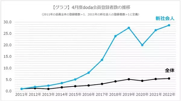 「新卒入社直後のdoda登録動向」最新版発表　入社直後に新社会人が転職サイト「doda」に登録した件数は、過去最多
