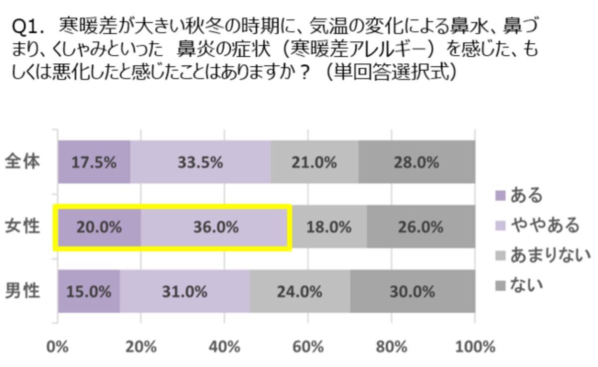 秋冬に増える鼻水・くしゃみは寒暖差が原因かも？『寒暖差アレルギー』を漢方視点で解説～約5割が寒暖差による鼻炎を経験、「帰宅時」に症状を感じる人が最多に～  (2022年9月28日) - エキサイトニュース(8/8)