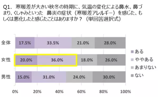 秋冬に増える鼻水・くしゃみは寒暖差が原因かも？『寒暖差アレルギー』を漢方視点で解説～約5割が寒暖差による鼻炎を経験、「帰宅時」に症状を感じる人が最多に～