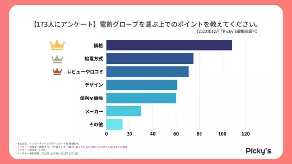 【173人にアンケート】購入した・購入を考えている電熱グローブは？選ぶポイントや価格、メーカーを調査しました！
