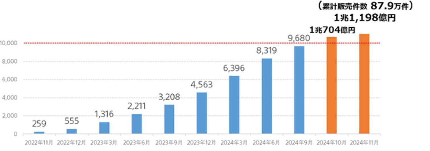 変額個人年金保険「SOVANI」の預り資産残高が1兆円を突破！ - エキサイトニュース