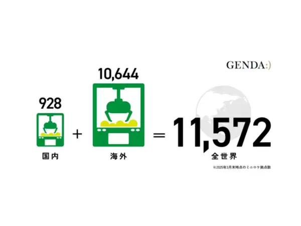グループ内再編で国内ミニロケ事業をGENDA GiGO Entertainmentに集結～GENDAが展開するミニロケ拠点数は国内928箇所、全世界では11,572箇所～