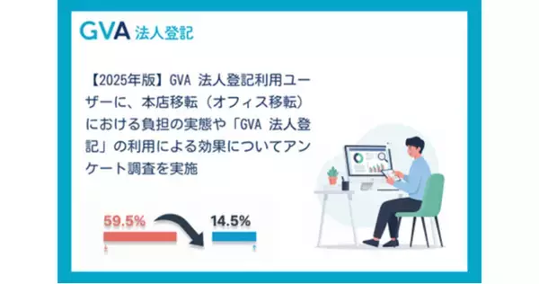 GVA 法人登記で本店移転書類を購入した131社にアンケート調査を実施。本店移転の最大の負担は「登記申請」で59.5%、GVA 法人登記利用後は14.5%に激減。【2025年調査】