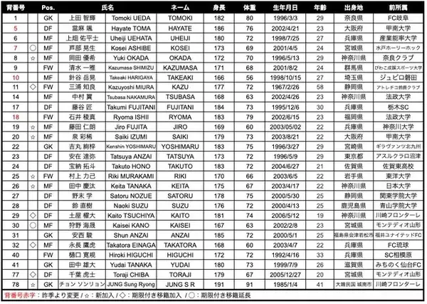 明治安田J2・J3 百年構想リーグ トップチーム体制について
