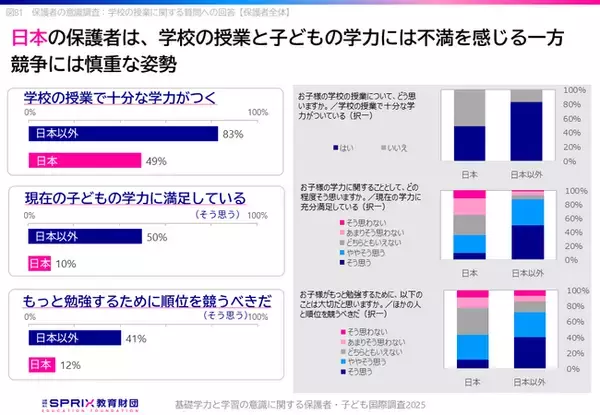 「日本の教育基盤は安定しているが保護者は現状に不満　ICTや生成AIの利活用に課題　11か国調査から」の画像